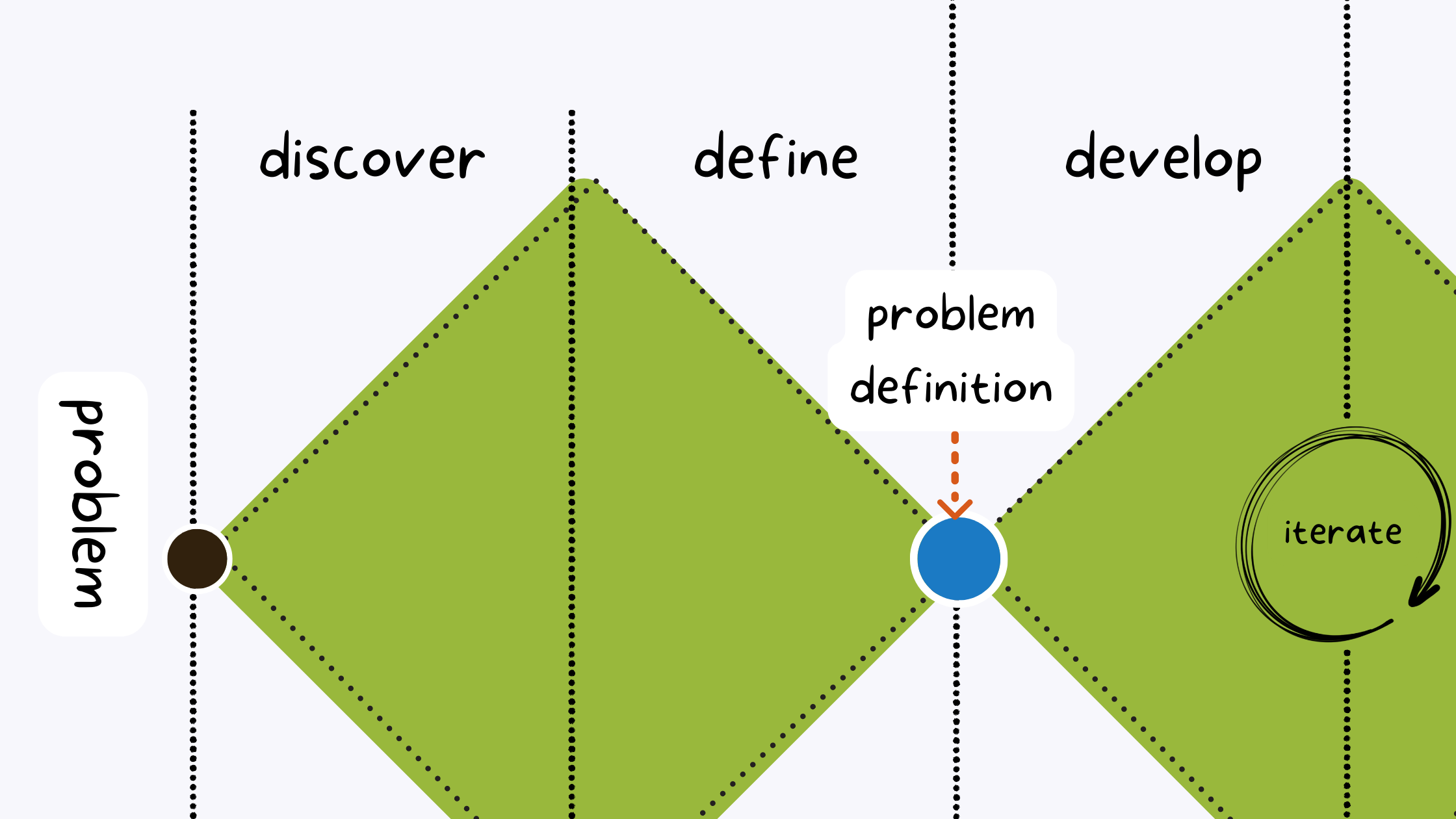zoomed in, cropped portion of the double diamond method diagram displaying only the left side of the process, focused on the Problem Statement to Definition part.